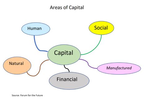 areas of capital chart
