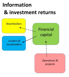 information and investment returns chart