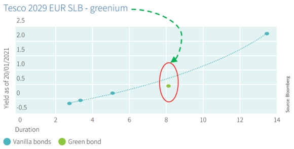 tesco 2029 eur slb greenium graph