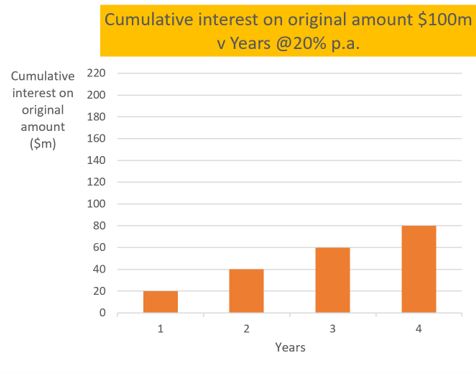 cumulative interest on original amount graph