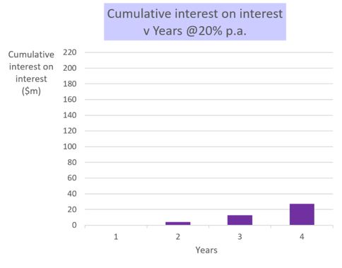 cumulative interest on interest v years graph