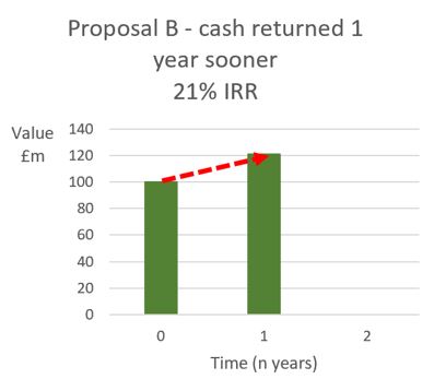 Chart for proposal B cash returned 1 year sooner 21% irr