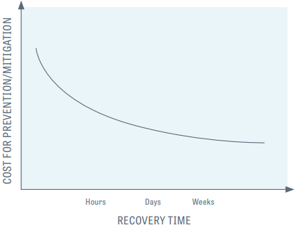 Cost of Prevention vs Recovery time