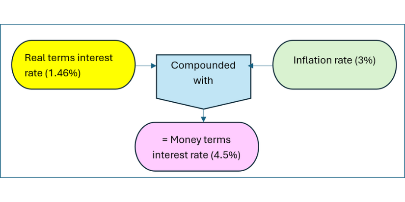 How to Understand Real Interest Rates and Deflation | ACT Learning