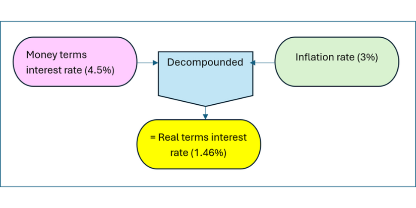 How to Understand Real Interest Rates and Deflation | ACT Learning
